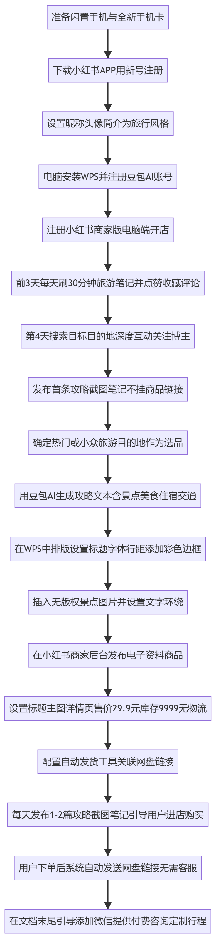 SOP执行流程图